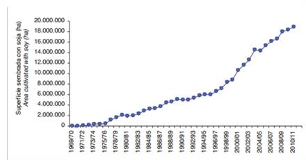 Trends of soy in Argentina