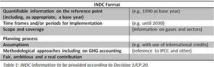 Table Blog UNFCCC Palm Oil